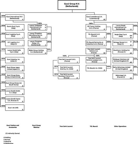 organigramme gucci|Gucci organizational chart.